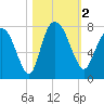 Savannah tide chart for Thursday, November 2, 2023