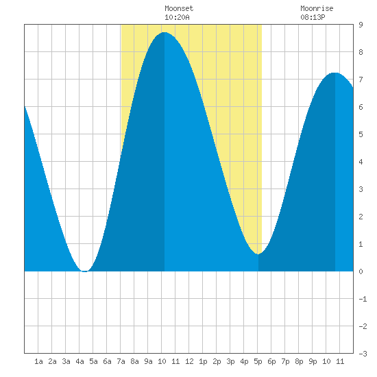 Savannah tide chart for Thursday, November 30, 2023