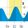 Savannah tide chart for Friday, November 3, 2023
