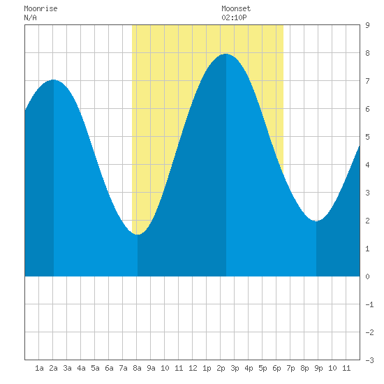 Savannah tide chart for Saturday, November 4, 2023