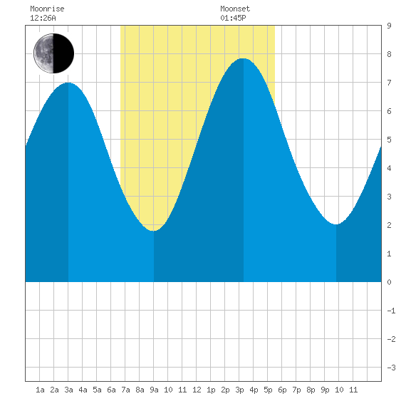Savannah tide chart for Sunday, November 5, 2023