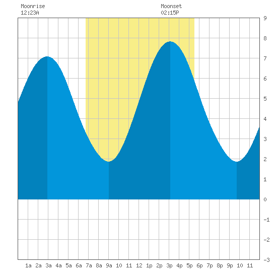 Savannah tide chart for Monday, November 6, 2023