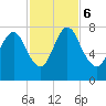 Savannah tide chart for Monday, November 6, 2023