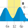 Savannah tide chart for Wednesday, November 8, 2023