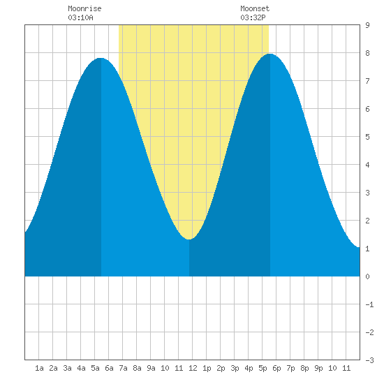 Savannah tide chart for Thursday, November 9, 2023