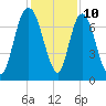 Savannah tide chart for Sunday, December 10, 2023