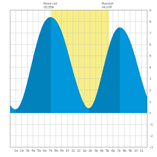 Savannah tide chart for Monday, December 11, 2023