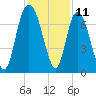 Savannah tide chart for Monday, December 11, 2023