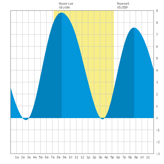 Savannah tide chart for Wednesday, December 13, 2023