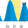 Savannah tide chart for Wednesday, December 13, 2023