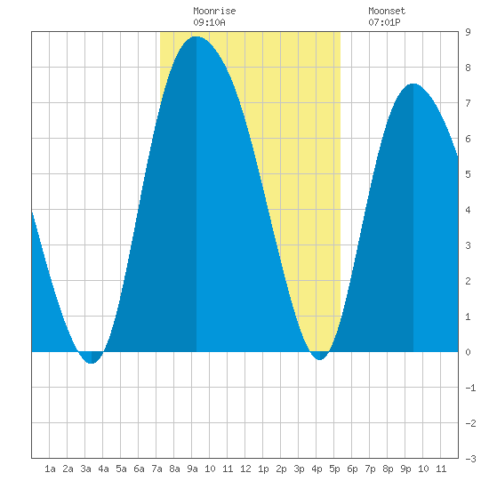 Savannah tide chart for Thursday, December 14, 2023
