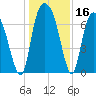 Savannah tide chart for Saturday, December 16, 2023