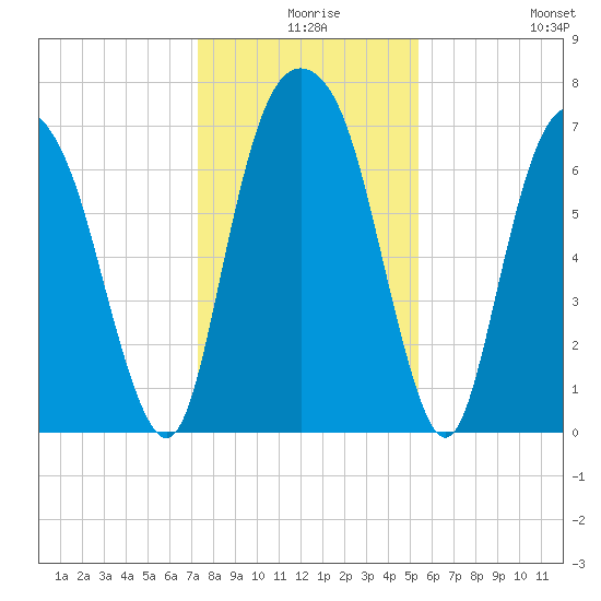 Savannah tide chart for Sunday, December 17, 2023