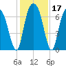 Savannah tide chart for Sunday, December 17, 2023