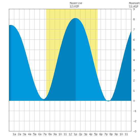 Savannah tide chart for Monday, December 18, 2023