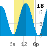 Savannah tide chart for Monday, December 18, 2023