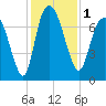 Savannah tide chart for Friday, December 1, 2023