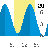 Savannah tide chart for Wednesday, December 20, 2023
