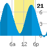 Savannah tide chart for Thursday, December 21, 2023