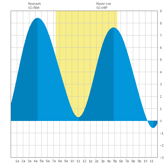 Savannah tide chart for Friday, December 22, 2023