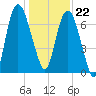 Savannah tide chart for Friday, December 22, 2023