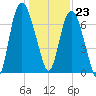 Savannah tide chart for Saturday, December 23, 2023