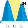 Savannah tide chart for Sunday, December 24, 2023