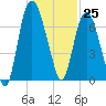 Savannah tide chart for Monday, December 25, 2023