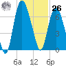Savannah tide chart for Tuesday, December 26, 2023