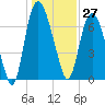 Savannah tide chart for Wednesday, December 27, 2023