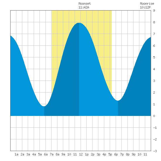 Savannah tide chart for Saturday, December 2, 2023