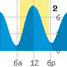Savannah tide chart for Saturday, December 2, 2023