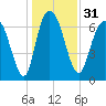 Savannah tide chart for Sunday, December 31, 2023