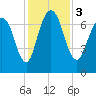 Savannah tide chart for Sunday, December 3, 2023