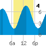Savannah tide chart for Monday, December 4, 2023