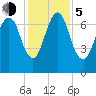 Savannah tide chart for Tuesday, December 5, 2023
