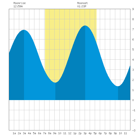 Savannah tide chart for Wednesday, December 6, 2023