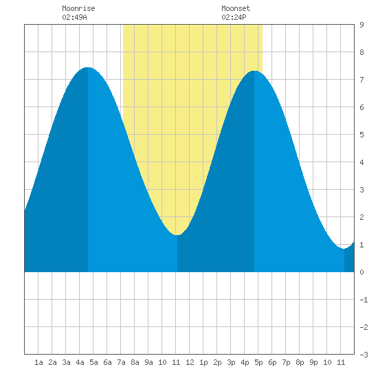 Savannah tide chart for Friday, December 8, 2023