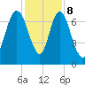Savannah tide chart for Friday, December 8, 2023