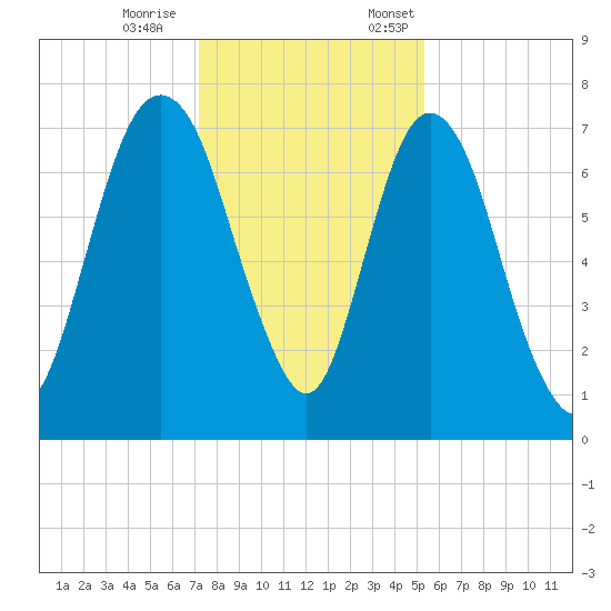 Savannah tide chart for Saturday, December 9, 2023
