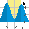 Savannah tide chart for Saturday, December 9, 2023
