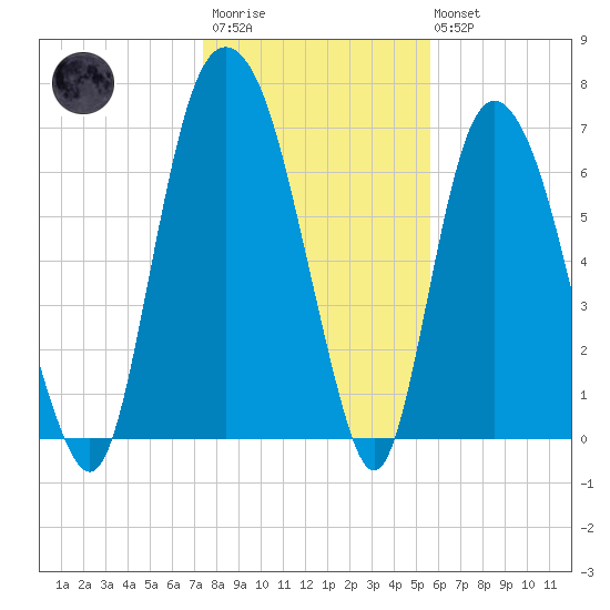 Savannah tide chart for Thursday, January 11, 2024