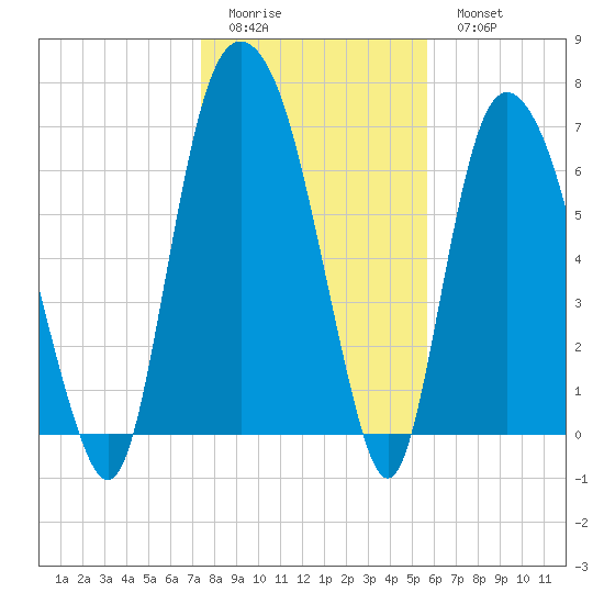 Savannah tide chart for Friday, January 12, 2024