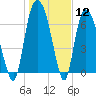 Savannah tide chart for Friday, January 12, 2024