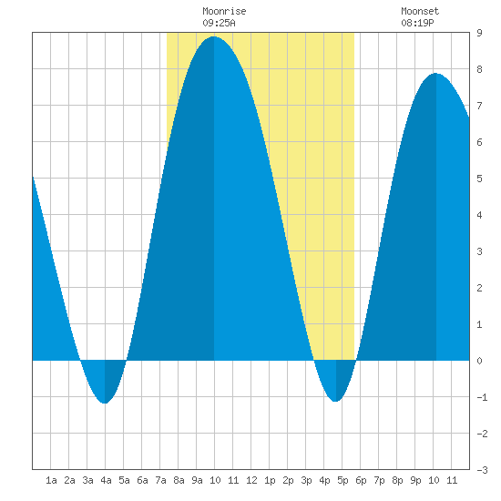 Savannah tide chart for Saturday, January 13, 2024