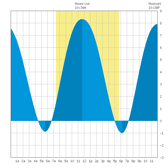 Savannah tide chart for Monday, January 15, 2024