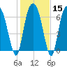 Savannah tide chart for Monday, January 15, 2024