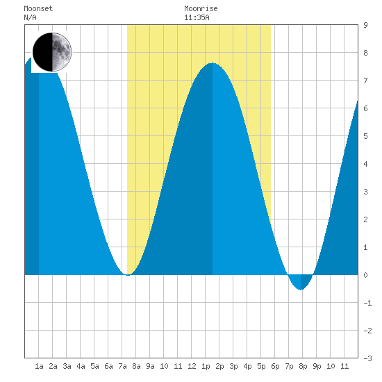 Savannah tide chart for Wednesday, January 17, 2024