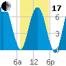 Savannah tide chart for Wednesday, January 17, 2024
