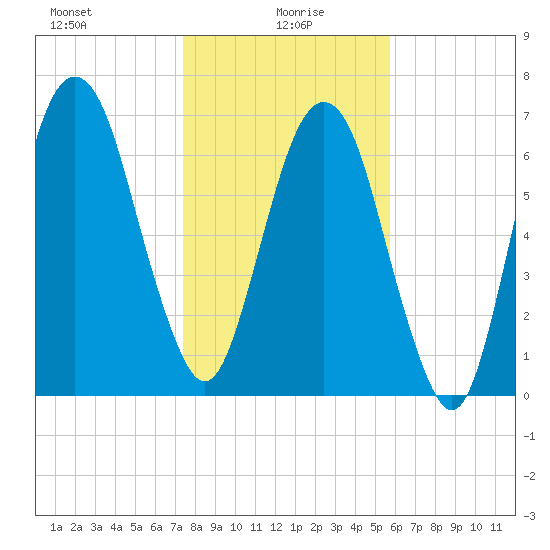 Savannah tide chart for Thursday, January 18, 2024